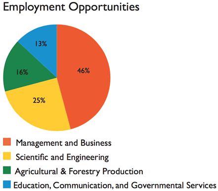 employment opportunities in agriculture